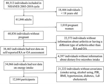 Exploratory analysis on the relationship between dietary live microbe intake and arthritis: a national population based cross-sectional study